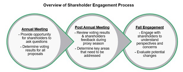 shareholderengagementproce.jpg